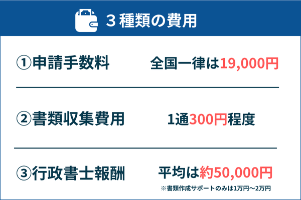 古物商許可の費用の種類